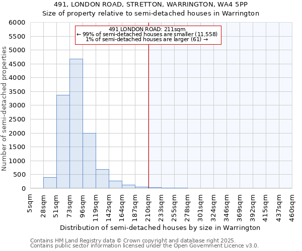 491, LONDON ROAD, STRETTON, WARRINGTON, WA4 5PP: Size of property relative to semi-detached houses houses in Warrington