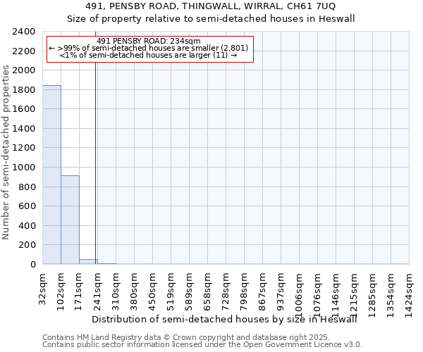 491, PENSBY ROAD, THINGWALL, WIRRAL, CH61 7UQ: Size of property relative to semi-detached houses houses in Heswall