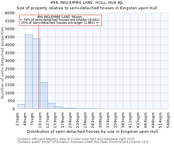 494, INGLEMIRE LANE, HULL, HU6 8JL: Size of property relative to semi-detached houses houses in Kingston upon Hull
