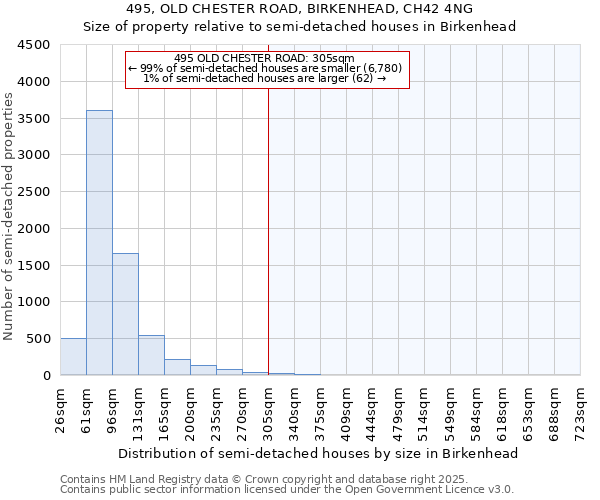 495, OLD CHESTER ROAD, BIRKENHEAD, CH42 4NG: Size of property relative to semi-detached houses houses in Birkenhead