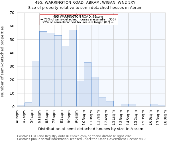 495, WARRINGTON ROAD, ABRAM, WIGAN, WN2 5XY: Size of property relative to semi-detached houses houses in Abram