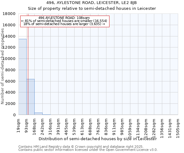 496, AYLESTONE ROAD, LEICESTER, LE2 8JB: Size of property relative to semi-detached houses houses in Leicester