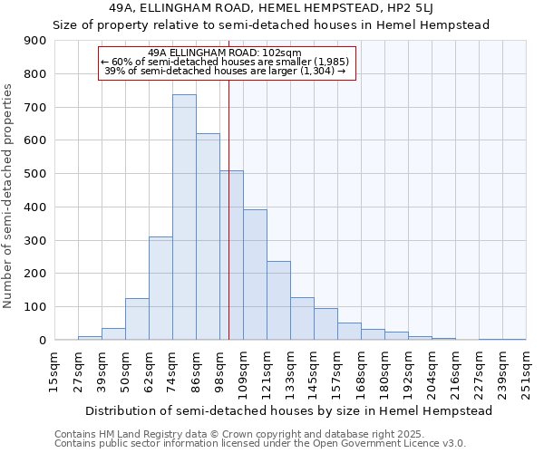 49A, ELLINGHAM ROAD, HEMEL HEMPSTEAD, HP2 5LJ: Size of property relative to semi-detached houses houses in Hemel Hempstead