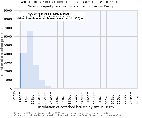 49C, DARLEY ABBEY DRIVE, DARLEY ABBEY, DERBY, DE22 1EE: Size of property relative to detached houses houses in Derby
