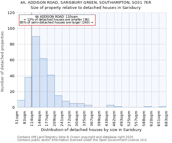 4A, ADDISON ROAD, SARISBURY GREEN, SOUTHAMPTON, SO31 7ER: Size of property relative to detached houses houses in Sarisbury