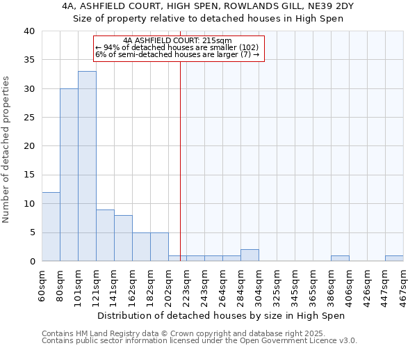 4A, ASHFIELD COURT, HIGH SPEN, ROWLANDS GILL, NE39 2DY: Size of property relative to detached houses houses in High Spen