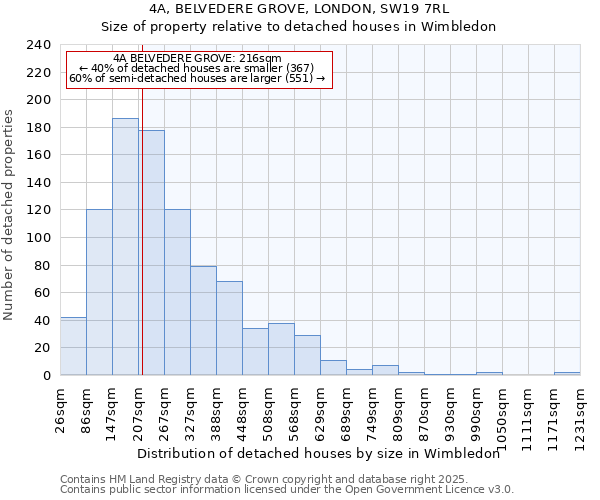 4A, BELVEDERE GROVE, LONDON, SW19 7RL: Size of property relative to detached houses houses in Wimbledon