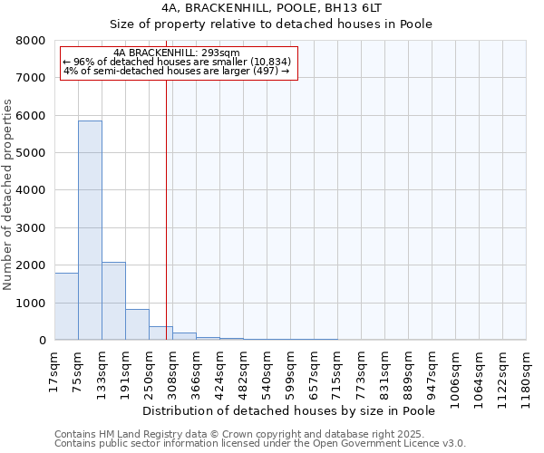 4A, BRACKENHILL, POOLE, BH13 6LT: Size of property relative to detached houses houses in Poole
