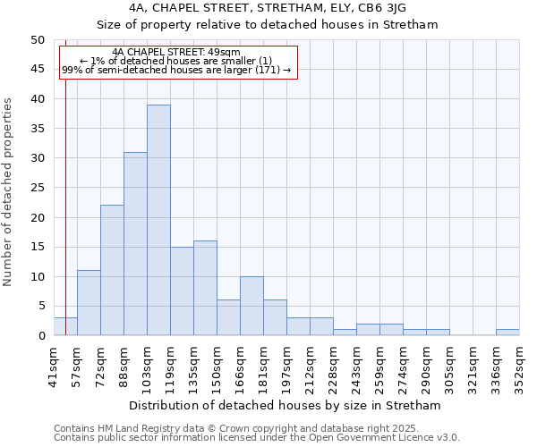 4A, CHAPEL STREET, STRETHAM, ELY, CB6 3JG: Size of property relative to detached houses houses in Stretham