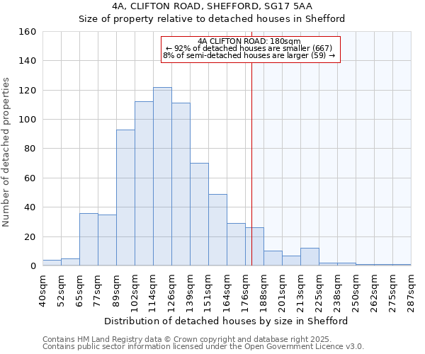 4A, CLIFTON ROAD, SHEFFORD, SG17 5AA: Size of property relative to detached houses houses in Shefford
