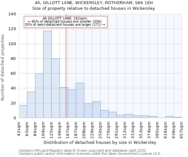 4A, GILLOTT LANE, WICKERSLEY, ROTHERHAM, S66 1EH: Size of property relative to detached houses houses in Wickersley