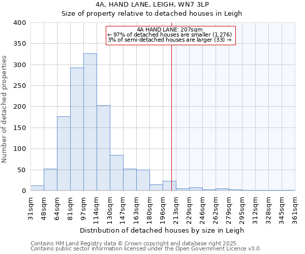 4A, HAND LANE, LEIGH, WN7 3LP: Size of property relative to detached houses houses in Leigh