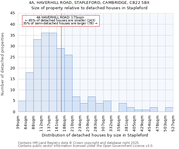 4A, HAVERHILL ROAD, STAPLEFORD, CAMBRIDGE, CB22 5BX: Size of property relative to detached houses houses in Stapleford