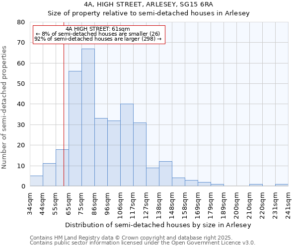4A, HIGH STREET, ARLESEY, SG15 6RA: Size of property relative to semi-detached houses houses in Arlesey