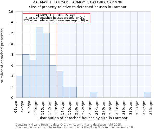 4A, MAYFIELD ROAD, FARMOOR, OXFORD, OX2 9NR: Size of property relative to detached houses houses in Farmoor