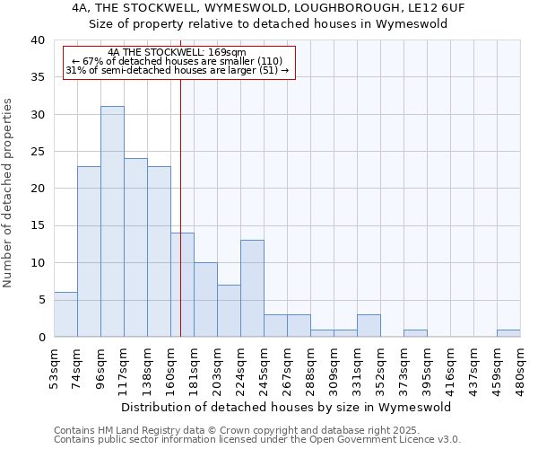 4A, THE STOCKWELL, WYMESWOLD, LOUGHBOROUGH, LE12 6UF: Size of property relative to detached houses houses in Wymeswold