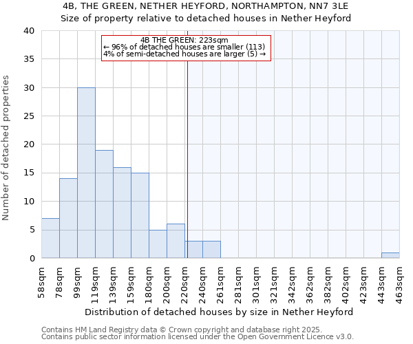 4B, THE GREEN, NETHER HEYFORD, NORTHAMPTON, NN7 3LE: Size of property relative to detached houses houses in Nether Heyford