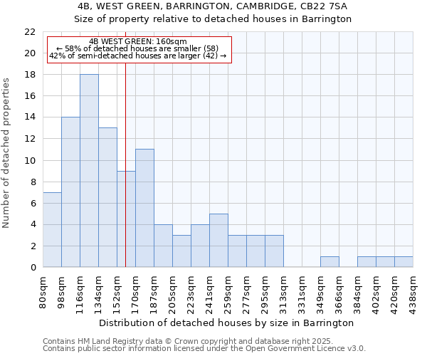4B, WEST GREEN, BARRINGTON, CAMBRIDGE, CB22 7SA: Size of property relative to detached houses houses in Barrington