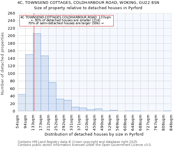 4C, TOWNSEND COTTAGES, COLDHARBOUR ROAD, WOKING, GU22 8SN: Size of property relative to detached houses houses in Pyrford