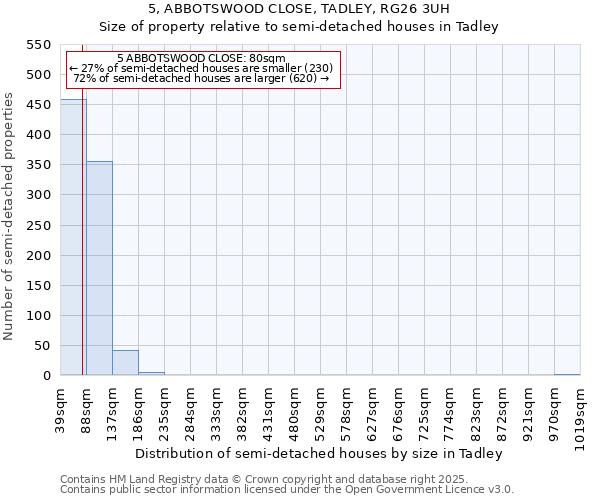 5, ABBOTSWOOD CLOSE, TADLEY, RG26 3UH: Size of property relative to semi-detached houses houses in Tadley