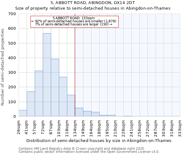 5, ABBOTT ROAD, ABINGDON, OX14 2DT: Size of property relative to semi-detached houses houses in Abingdon-on-Thames