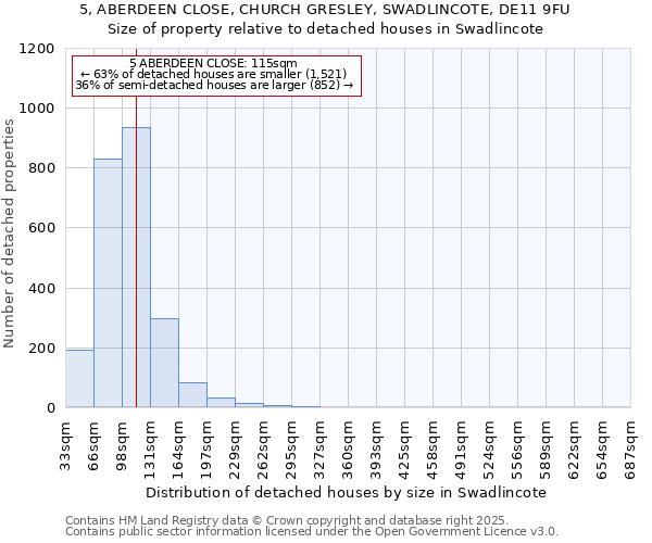 5, ABERDEEN CLOSE, CHURCH GRESLEY, SWADLINCOTE, DE11 9FU: Size of property relative to detached houses houses in Swadlincote