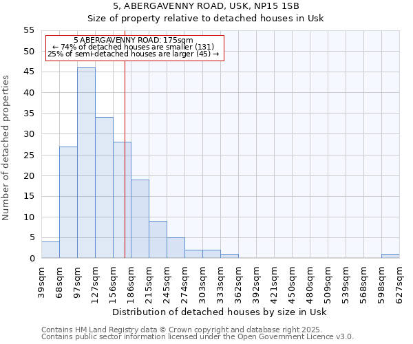 5, ABERGAVENNY ROAD, USK, NP15 1SB: Size of property relative to detached houses houses in Usk