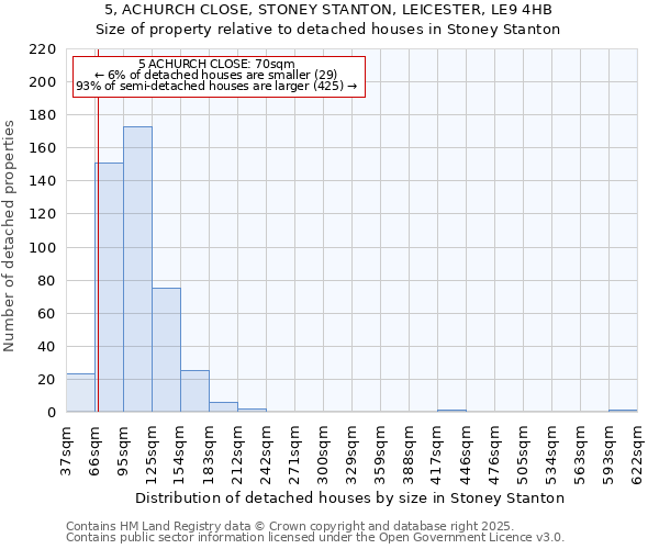 5, ACHURCH CLOSE, STONEY STANTON, LEICESTER, LE9 4HB: Size of property relative to detached houses houses in Stoney Stanton