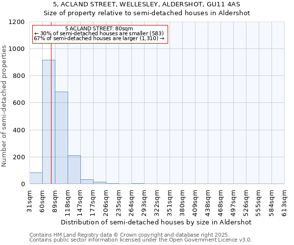 5, ACLAND STREET, WELLESLEY, ALDERSHOT, GU11 4AS: Size of property relative to semi-detached houses houses in Aldershot
