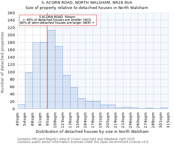 5, ACORN ROAD, NORTH WALSHAM, NR28 0UA: Size of property relative to detached houses houses in North Walsham