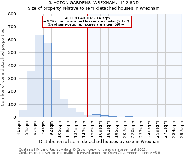 5, ACTON GARDENS, WREXHAM, LL12 8DD: Size of property relative to semi-detached houses houses in Wrexham