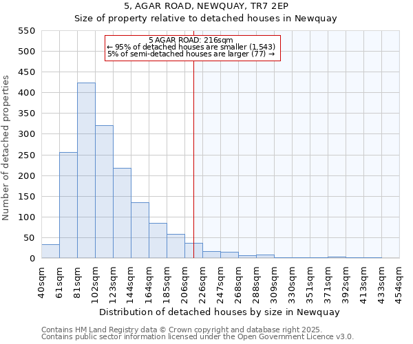 5, AGAR ROAD, NEWQUAY, TR7 2EP: Size of property relative to detached houses houses in Newquay