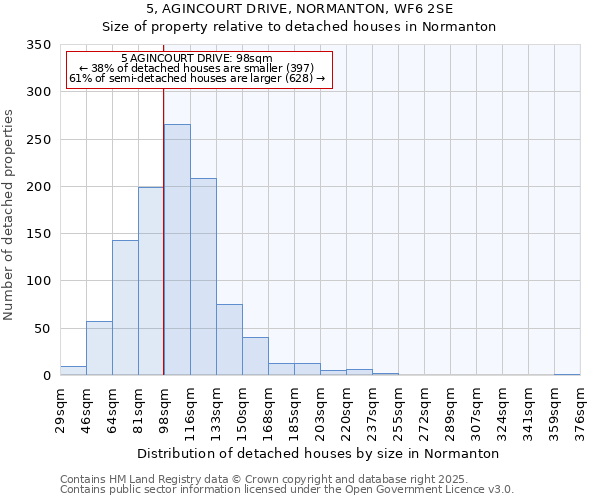 5, AGINCOURT DRIVE, NORMANTON, WF6 2SE: Size of property relative to detached houses houses in Normanton