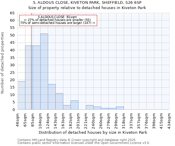 5, ALDOUS CLOSE, KIVETON PARK, SHEFFIELD, S26 6SP: Size of property relative to detached houses houses in Kiveton Park