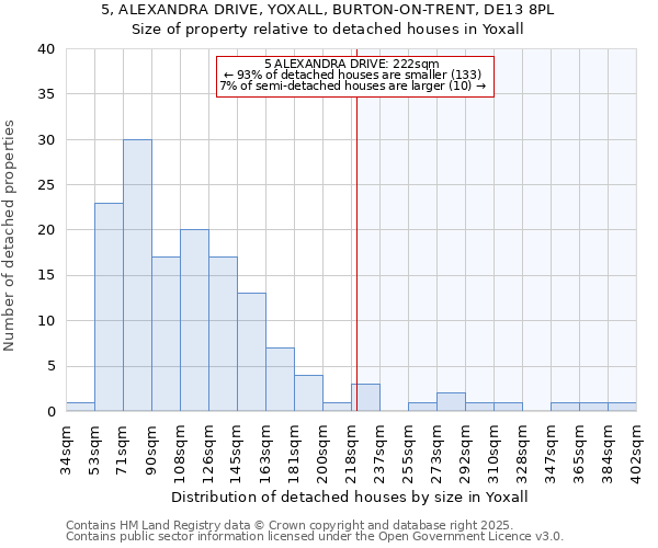 5, ALEXANDRA DRIVE, YOXALL, BURTON-ON-TRENT, DE13 8PL: Size of property relative to detached houses houses in Yoxall