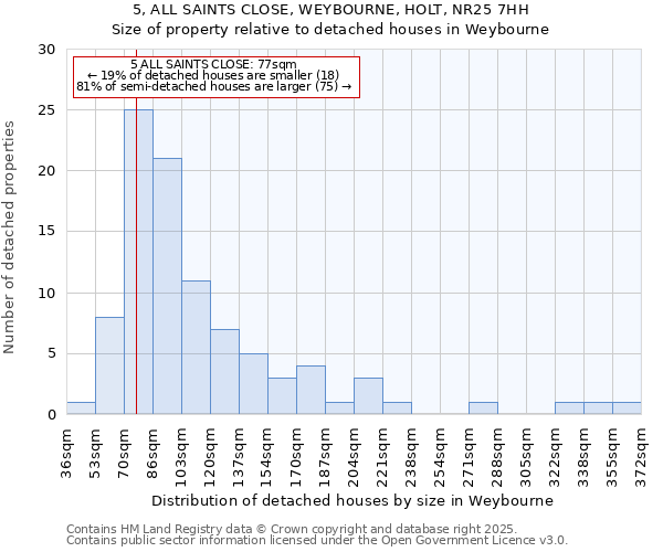 5, ALL SAINTS CLOSE, WEYBOURNE, HOLT, NR25 7HH: Size of property relative to detached houses houses in Weybourne