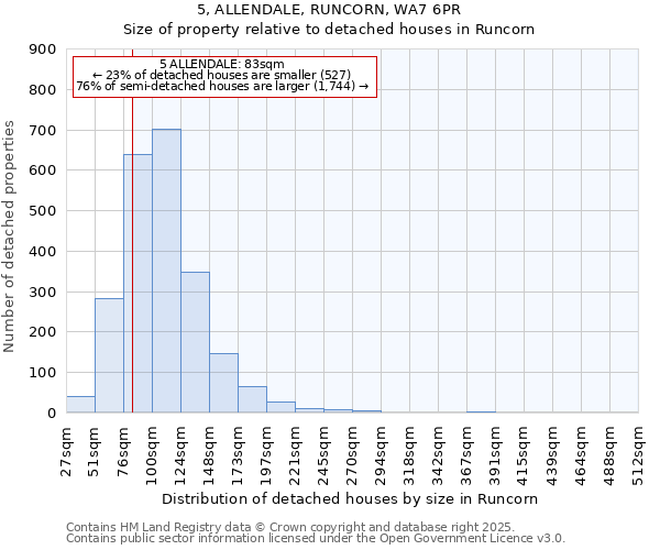 5, ALLENDALE, RUNCORN, WA7 6PR: Size of property relative to detached houses houses in Runcorn