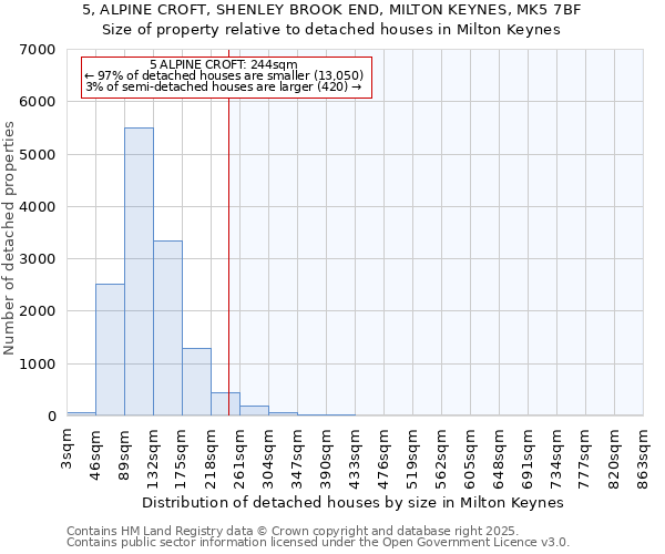 5, ALPINE CROFT, SHENLEY BROOK END, MILTON KEYNES, MK5 7BF: Size of property relative to detached houses houses in Milton Keynes