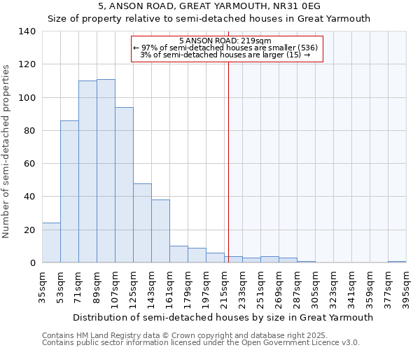 5, ANSON ROAD, GREAT YARMOUTH, NR31 0EG: Size of property relative to semi-detached houses houses in Great Yarmouth