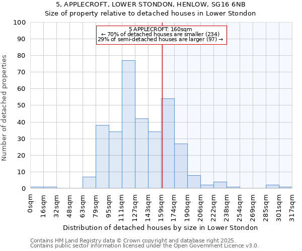 5, APPLECROFT, LOWER STONDON, HENLOW, SG16 6NB: Size of property relative to detached houses houses in Lower Stondon