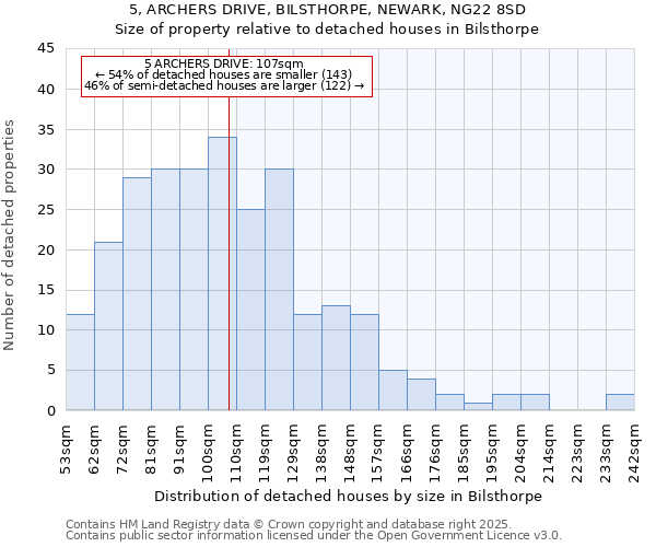 5, ARCHERS DRIVE, BILSTHORPE, NEWARK, NG22 8SD: Size of property relative to detached houses houses in Bilsthorpe