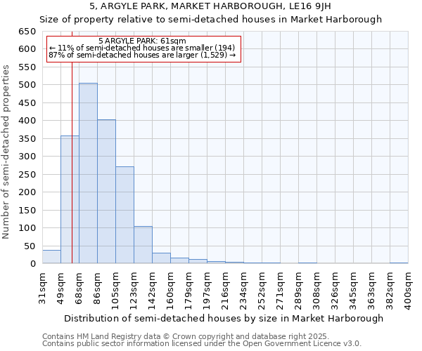 5, ARGYLE PARK, MARKET HARBOROUGH, LE16 9JH: Size of property relative to semi-detached houses houses in Market Harborough