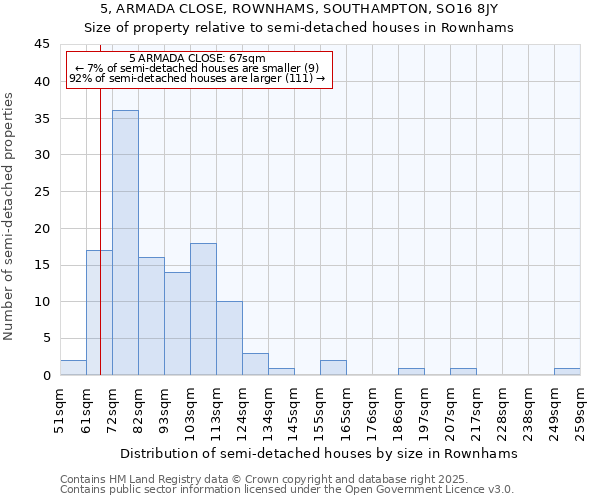 5, ARMADA CLOSE, ROWNHAMS, SOUTHAMPTON, SO16 8JY: Size of property relative to semi-detached houses houses in Rownhams