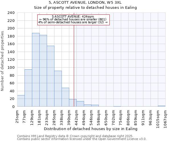 5, ASCOTT AVENUE, LONDON, W5 3XL: Size of property relative to detached houses houses in Ealing