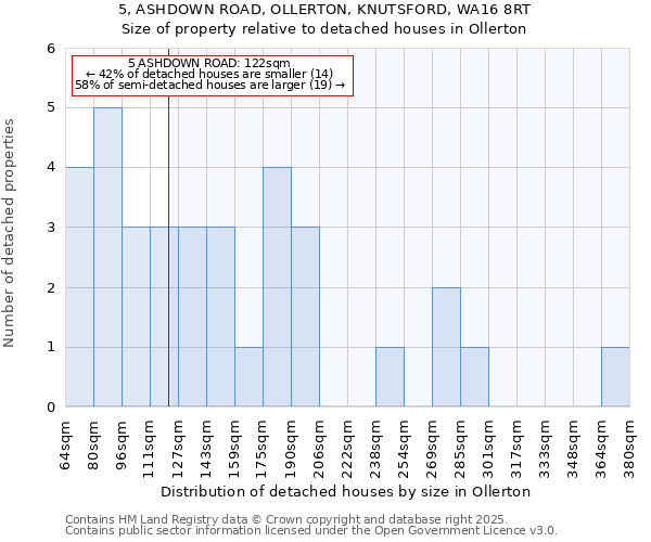 5, ASHDOWN ROAD, OLLERTON, KNUTSFORD, WA16 8RT: Size of property relative to detached houses houses in Ollerton