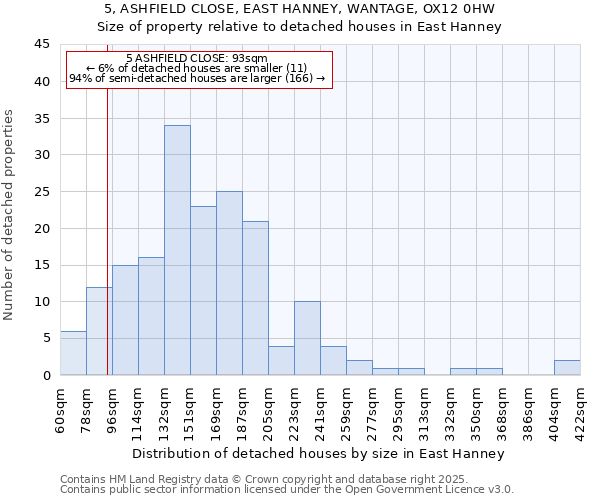 5, ASHFIELD CLOSE, EAST HANNEY, WANTAGE, OX12 0HW: Size of property relative to detached houses houses in East Hanney