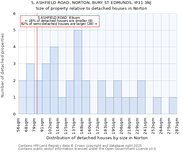 5, ASHFIELD ROAD, NORTON, BURY ST EDMUNDS, IP31 3NJ: Size of property relative to detached houses houses in Norton
