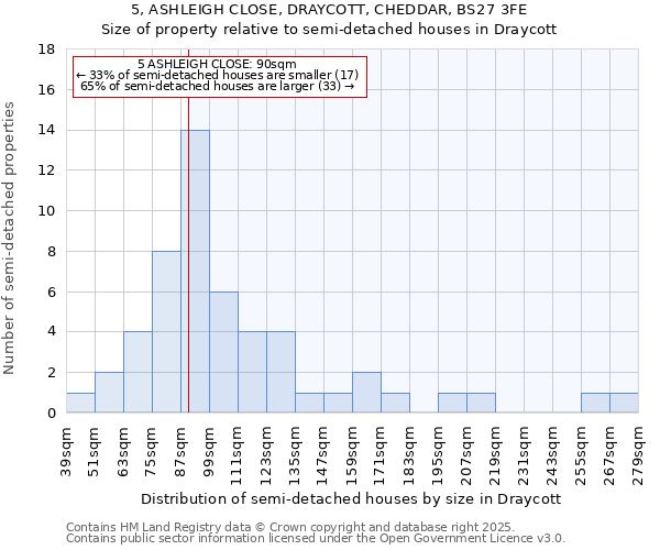 5, ASHLEIGH CLOSE, DRAYCOTT, CHEDDAR, BS27 3FE: Size of property relative to semi-detached houses houses in Draycott