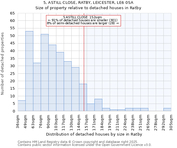 5, ASTILL CLOSE, RATBY, LEICESTER, LE6 0SA: Size of property relative to detached houses houses in Ratby
