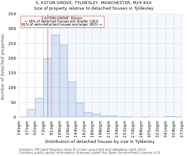 5, ASTON GROVE, TYLDESLEY, MANCHESTER, M29 8XA: Size of property relative to detached houses houses in Tyldesley